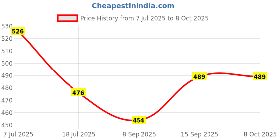 flipkart.com RelElseTech K9 Dual Wireless for YouTube, Vlogging, Recording for Android & iPhone-* Camera Microphone Price History Graph from 7 Jul 2025 to 7 Oct 2025