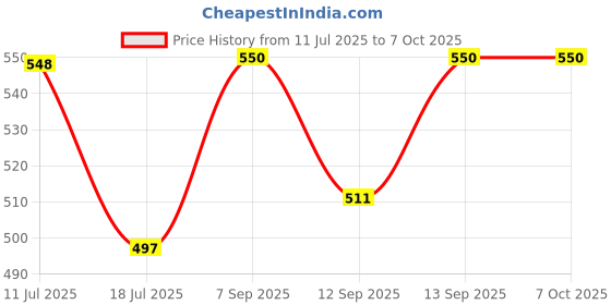 flipkart.com RelElseTech K9 Dual Wireless Microphone, Digital Portable Recording Mic with Receiver Camera Microphone Price History Graph from 11 Jul 2025 to 7 Oct 2025