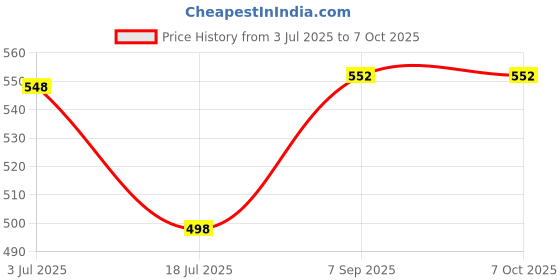 flipkart.com RelElseTech K9 Lapel Dual Wireless Mic Youtube,Vlogging,Recording for iPhone/Android Camera Microphone Price History Graph from 3 Jul 2025 to 6 Oct 2025