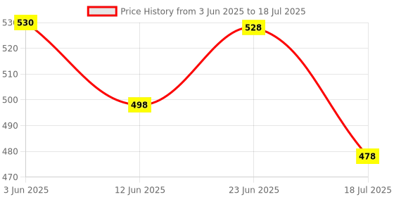 flipkart.com RelElseTech K9 Wireless Clip-On Microphone for iOS, Android & Camera – Noise Cancelling Camera Microphone Price History Graph from 3 Jun 2025 to 23 Jun 2025