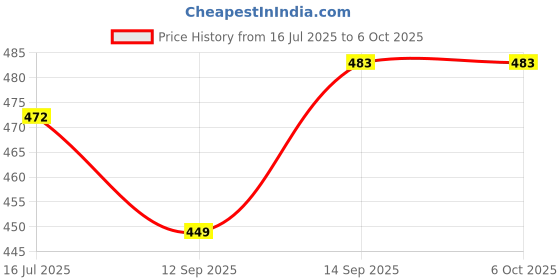 flipkart.com RelElseTech K9 Wireless Mic for Type C Mobiles for Youtube Dual User Wireless Collar Camera Microphone Price History Graph from 16 Jul 2025 to 6 Oct 2025