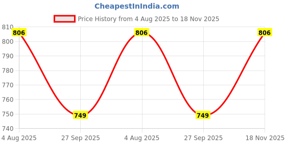 flipkart.com relelsetech Wall-Outlet 400 Watts Electric Handy Room Heater Fan Room Heater Fan Room Heater relelsetech Price History Graph from 4 Aug 2025 to 18 Nov 2025