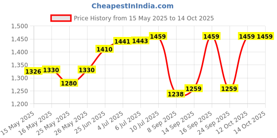 flipkart.com airiz RELEX SOFT COTTEN SANITARY NAPKIN FOR NIGHT USE (80 PCS) PACK OF 10 Sanitary Pad airiz Price History Graph from 15 May 2025 to 14 Oct 2025