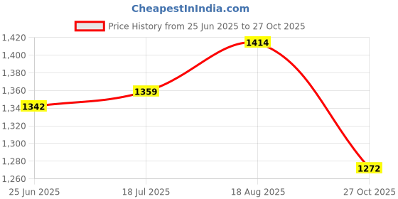 flipkart.com relexpet Cats Kittens Pet Hut House in Soft Velvet, Puppies and Small Dog Bed L Pet Bed relexpet Price History Graph from 25 Jun 2025 to 27 Oct 2025