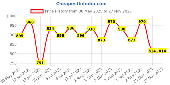 flipkart.com relexpet Hut Style For Dog & Cat S Pet Bed relexpet Price History Graph from 30 May 2025 to 26 Nov 2025
