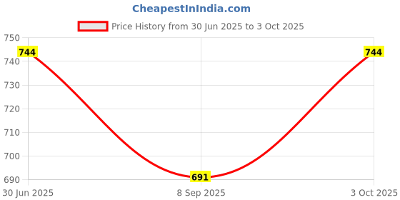 flipkart.com relia online School Set relia online Price History Graph from 30 Jun 2025 to 3 Oct 2025