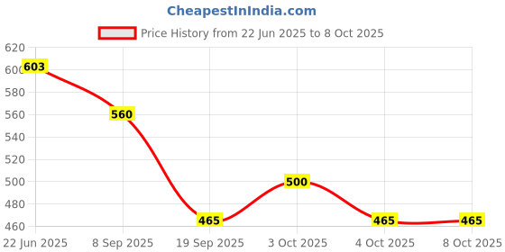 flipkart.com relia online School Set relia online Price History Graph from 22 Jun 2025 to 8 Oct 2025
