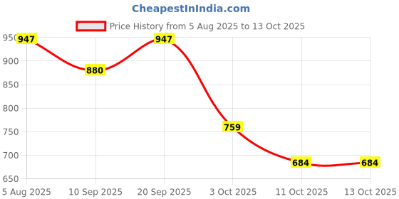 flipkart.com reliable 10000 mAh 66 W Wireless With MagSafe Ultra Compact Pocket Size Power Bank reliable Price History Graph from 5 Aug 2025 to 13 Oct 2025