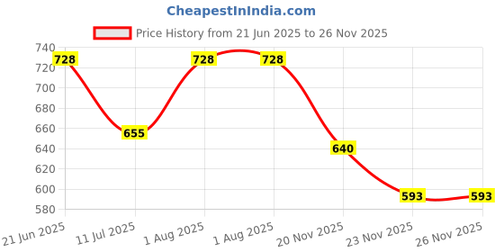 flipkart.com mid light "Reliable Balloon Pump – Portable Hand Pump for Quick and Easy Use" Balloon Pump mid light Price History Graph from 21 Jun 2025 to 25 Nov 2025