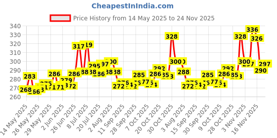 flipkart.com reliable mart Charcoal Rolls for Bukhoor and Hookah, Magic Coal Hookah Charcoals reliable mart Price History Graph from 14 May 2025 to 24 Nov 2025