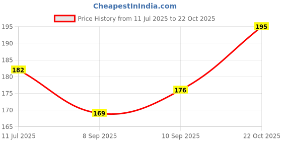 flipkart.com reliable mart Charcoal Rolls for Bukhoor , Bakhoor and Hookah, Magic Coal (Pack of 3 Roll) (30 Disc) Hookah Charcoals reliable mart Price History Graph from 11 Jul 2025 to 22 Oct 2025