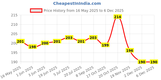 flipkart.com reliable mart Charcoal Rolls for Bukhoor , Bakhoor and Hookah, Magic Coal (Pack of 5 Roll) (50 Disc) Hookah Charcoals reliable mart Price History Graph from 16 May 2025 to 5 Dec 2025