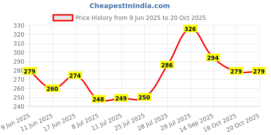 flipkart.com reliable mart Digital Tally Counter With Rotating Prayer Bead Dark Chocolate Colour With 5 Digit LCD Display (Pack OF 1) Digital Tally Counter reliable mart Price History Graph from 9 Jun 2025 to 20 Oct 2025