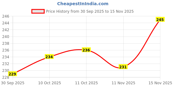 flipkart.com reliable Pack of 4 Women Hipster Multicolor Panty reliable Price History Graph from 30 Sep 2025 to 15 Nov 2025