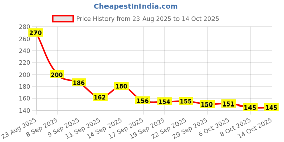 flipkart.com reliac Cyclosinone Herbicid Granular Weed Killer with Low-Toxicity Seed (200 g) Seed reliac Price History Graph from 23 Aug 2025 to 13 Oct 2025