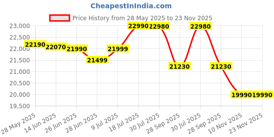 flipkart.com reliance 109 cm (43 inch) Ultra HD (4K) LED Smart Google TV 2025 Edition with Next Generation Google Smart GB RAM, 16 GB Storage reliance Price History Graph from 28 May 2025 to 22 Nov 2025