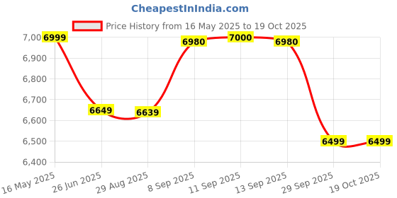 flipkart.com reliance 55 L Desert Air Cooler reliance Price History Graph from 16 May 2025 to 18 Oct 2025