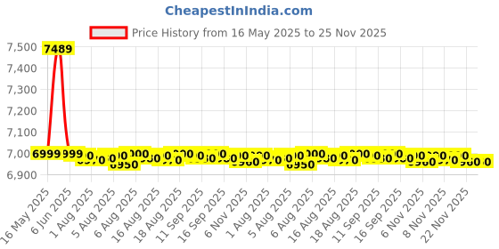 flipkart.com reliance 55 L Desert Air Cooler reliance Price History Graph from 16 May 2025 to 25 Nov 2025