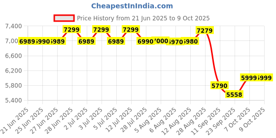 flipkart.com reliance 60 cm (24 inch) HD Ready LED Smart Android TV 2025 Edition with A+ & Full HD Support Display, Frameless Design and 20 Watts Sound reliance Price History Graph from 21 Jun 2025 to 8 Oct 2025