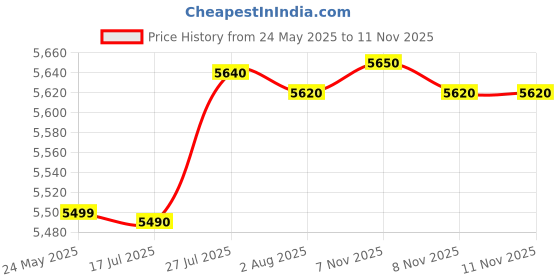 flipkart.com reliance 7.5 kg Washer only Grey, Black reliance Price History Graph from 24 May 2025 to 11 Nov 2025