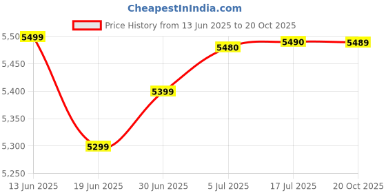 flipkart.com reliance 7.5 kg Washer only Red reliance Price History Graph from 13 Jun 2025 to 20 Oct 2025