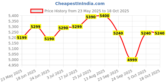 flipkart.com reliance 7.5 kg Washer only Red, White reliance Price History Graph from 23 May 2025 to 18 Oct 2025