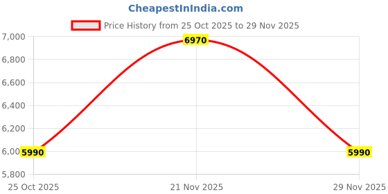 flipkart.com reliance 8 kg Washer only Maroon reliance Price History Graph from 25 Oct 2025 to 28 Nov 2025