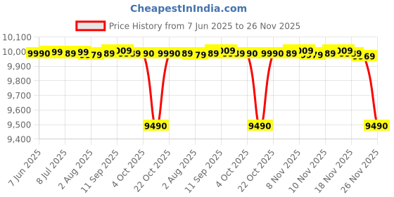 flipkart.com reliance 80 cm (32 inch) HD Ready LED Smart Android TV 2025 Edition with Cloud Base TV reliance Price History Graph from 7 Jun 2025 to 26 Nov 2025