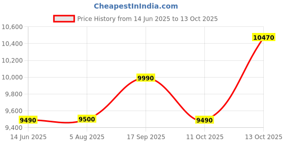 flipkart.com reliance 81 cm (32 inch) HD Ready LED Smart Android TV with Android 12, 24 W Dolby Audio, Frameless Design reliance Price History Graph from 14 Jun 2025 to 13 Oct 2025