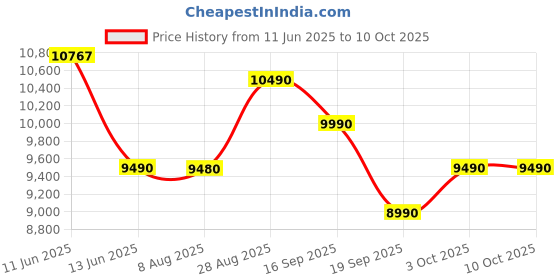 flipkart.com reliance 81.01 cm (32 inch) HD Ready LED Smart Android TV with Android 12, 24 W Dolby Audio, Frameless Design reliance Price History Graph from 11 Jun 2025 to 9 Oct 2025