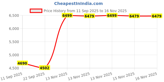 flipkart.com reliance Jumbo 60 cm (24 inch) HD Ready LED TV 2025 Edition with 24W Boom Speakers | Real Frameless | Noise Reduction | Monitor Support | Colour Enhancer reliance Price History Graph from 11 Sep 2025 to 16 Nov 2025