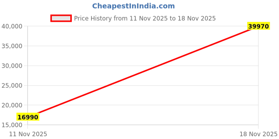 flipkart.com Reliance RDP300 F110 [8/512 GB] Black, (Windows 11 Eval) Intel i5-6th Gen (8 GB RAM/Intel UHD Integrated Graphics/512 GB SSD Capacity/Windows 11 Pro) Mini Tower Price History Graph from 11 Nov 2025 to 18 Nov 2025