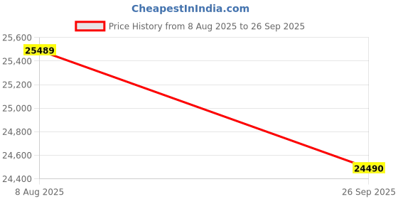 flipkart.com Reliance RDU500 Ultra [32/1 TB] White, Windows 11 Pro (Eval), i5 8th Gen (32 GB RAM/Intel UHD Onboard Graphics/1 TB SSD Capacity/Free DOS) Mini Tower Price History Graph from 8 Aug 2025 to 26 Sep 2025