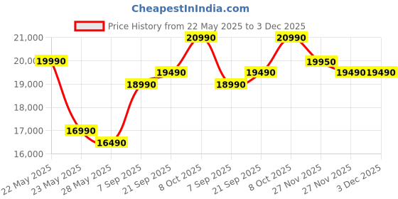 flipkart.com Reliance RDU500 Ultra [8/256 GB] White, i5 8th Gen (8 GB RAM/Intel UHD Onboard Graphics/256 GB SSD Capacity/Windows 11 Pro) Mini Tower Price History Graph from 22 May 2025 to 3 Dec 2025