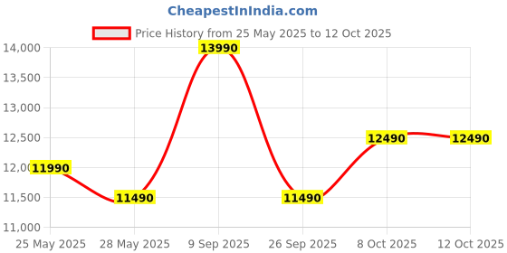 flipkart.com Reliance RDV100 H81 Core i5 4th Gen (16 GB RAM/Intel UHD 4600 Graphics/256 GB SSD Capacity/Windows 11 Pro) Mini Tower Price History Graph from 25 May 2025 to 11 Oct 2025