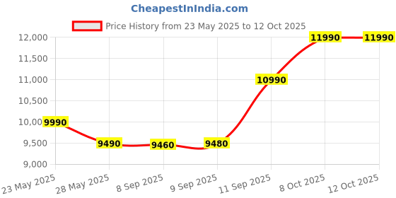 flipkart.com Reliance RDV100 Ultra Core i5 4th Gen (8 GB RAM/Intel UHD 4600 Graphics/256 GB SSD Capacity/Windows 11 Pro) Mini Tower Price History Graph from 23 May 2025 to 11 Oct 2025