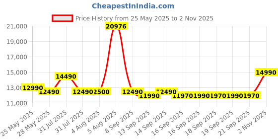 flipkart.com Reliance RDV200 H110 Core i5 6th Gen (8 GB RAM/Intel UHD 530 Onboard Graphics/256 GB SSD Capacity/Windows 11 Pro) Mini Tower Price History Graph from 25 May 2025 to 2 Nov 2025