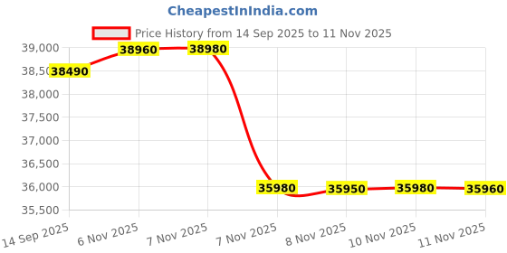 flipkart.com Reliance RDV300 B760 [16/512 GB, 4 GB] Black, Windows 11 Pro (Eval), Core i5 12th Gen (16 GB RAM/NVIDEA GeForce Graphics/512 GB SSD Capacity/Free DOS/4 GB Graphics Memory) Mini Tower Price History Graph from 14 Sep 2025 to 11 Nov 2025
