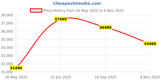 flipkart.com Reliance RDV300 B760 [8/512 GB, 4 GB] White, Core i5 12th Gen (8 GB RAM/NVIDEA GeForce Graphics/512 GB SSD Capacity/Windows 11 Pro/4 GB Graphics Memory) Mini Tower Price History Graph from 26 May 2025 to 4 Nov 2025