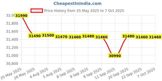 flipkart.com Reliance RDV300 B760 Core i5 12th Gen (16 GB RAM/NVIDEA GeForce Graphics/256 GB SSD Capacity/Windows 11 Pro/4 GB Graphics Memory) Mini Tower Price History Graph from 25 May 2025 to 7 Oct 2025