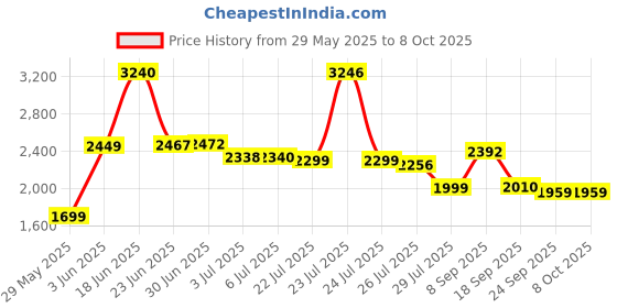 flipkart.com Reliance Router Hotspot 4G LTE 850/1800/2300 MHZ, Unlocked All Sim Support GSM 4G Router 2.4 GHz 21 Mbps Wifi Speed Single Band Internal Antenna MiFi (Sim Based) Price History Graph from 29 May 2025 to 8 Oct 2025
