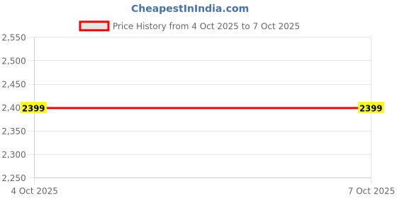 flipkart.com Reliance zte WD670 4G LTE Hotspot All Sim Supported 4G Router 2.4 GHz 150 Mbps Wifi Speed Single Band Internal Antenna MiFi (Sim Based) Price History Graph from 3 Sep 2025 to 4 Oct 2025