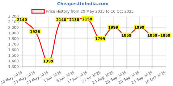 flipkart.com Reliance ZTE WD670 All Sim Supported 4G WiF hotspot Data Card Price History Graph from 20 May 2025 to 10 Oct 2025