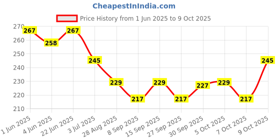 flipkart.com relibba non magnetic 5 pc tweezer set relibba Price History Graph from 1 Jun 2025 to 9 Oct 2025