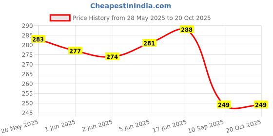 flipkart.com relic nexgen Blue Men Messenger Bag - Extra Large RNGN-01-RBLU relic nexgen Price History Graph from 28 May 2025 to 20 Oct 2025