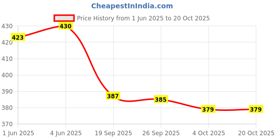 flipkart.com relic nexgen Men & Women Black Messenger Bag - Extra Spacious relic nexgen Price History Graph from 1 Jun 2025 to 20 Oct 2025
