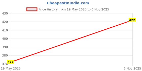 flipkart.com relic nexgen Men & Women Black Messenger Bag - Extra Spacious relic nexgen Price History Graph from 19 May 2025 to 6 Nov 2025