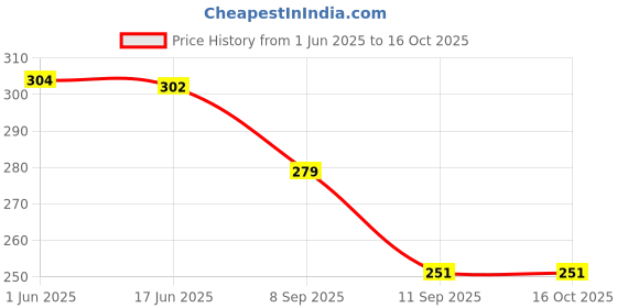 flipkart.com relic nexgen Men & Women Black, Red Messenger Bag - Regular Size relic nexgen Price History Graph from 1 Jun 2025 to 16 Oct 2025