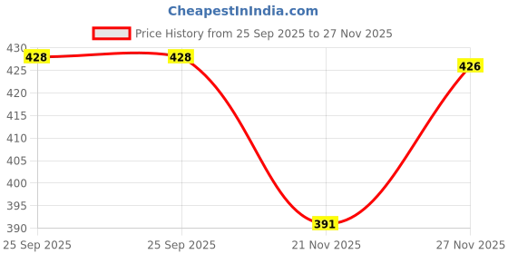 flipkart.com relic nexgen Men & Women Brown Messenger Bag - Regular Size relic nexgen Price History Graph from 25 Sep 2025 to 27 Nov 2025