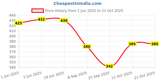 flipkart.com relic nexgen Women Blue Shoulder Bag - Extra Spacious relic nexgen Price History Graph from 1 Jun 2025 to 21 Oct 2025